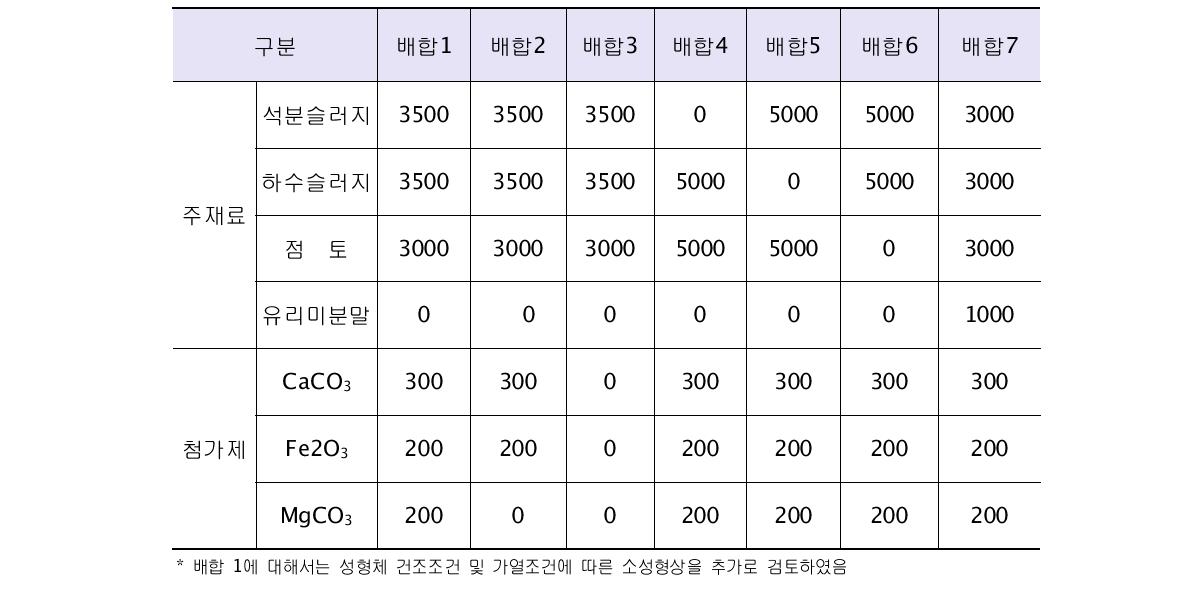 시험배합표