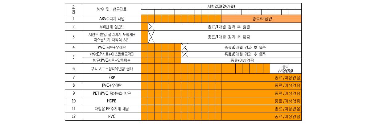 방근시험 기초실험 관측 결과