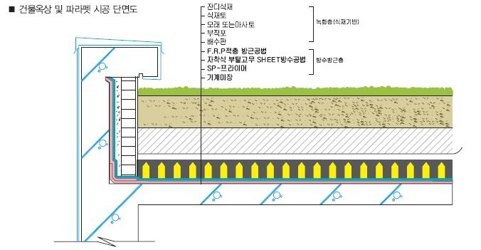 그림 70. 도막재를 이용한 방근 기술의 상세도