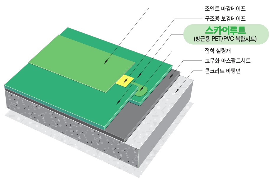 그림 71. PET/PVC 복합시트의 구성도