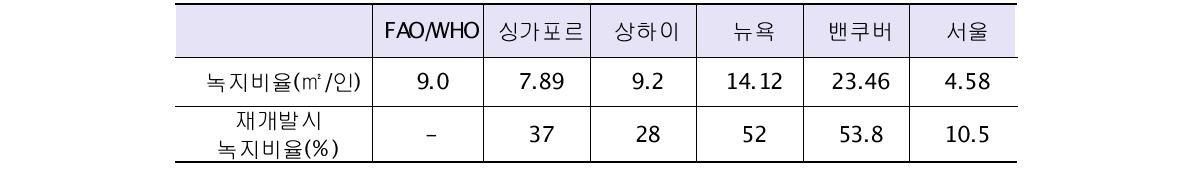 주요 도시별 인당 녹지비율