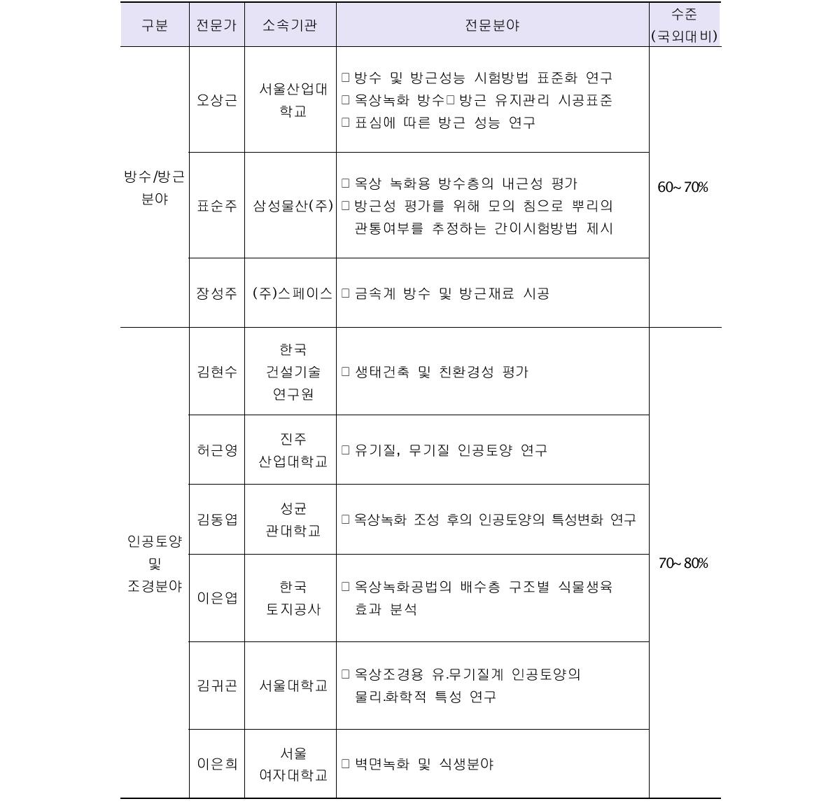 국내 전문가 및 연구기관 현황