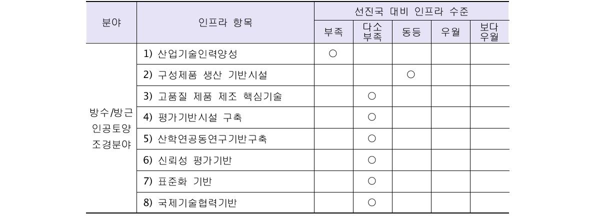 국내 옥상녹화 관련 인프라 수준