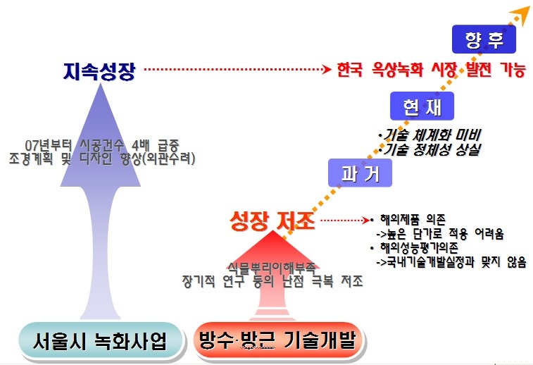 그림 3. 국내 방수·방근기술의 현황