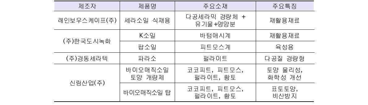 녹화용 인공토양 제조업체 현황