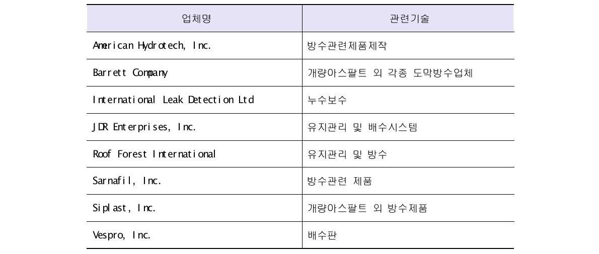 방수관련 기업체 현황