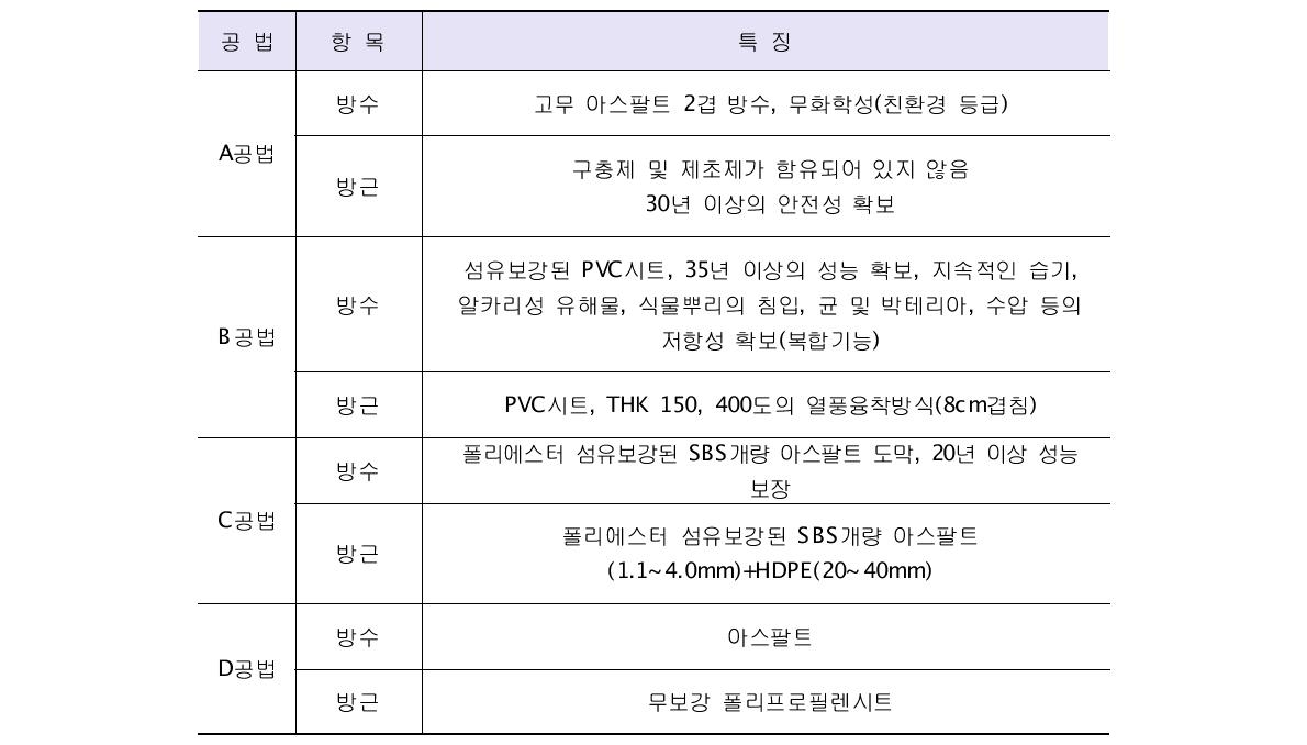 각 공법별 옥상녹화 방수ᆞ보강 시스템