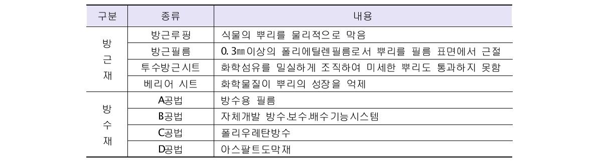 방수․방근소재의 분류