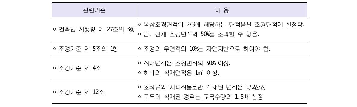 조경면적과 관련된 현행기준