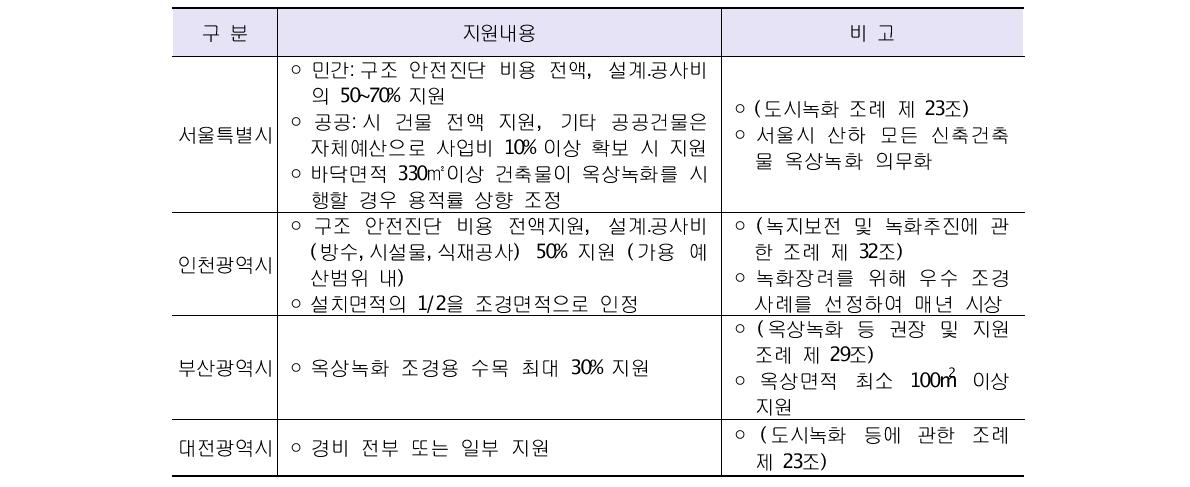 국내 지자체 지원정책 현황