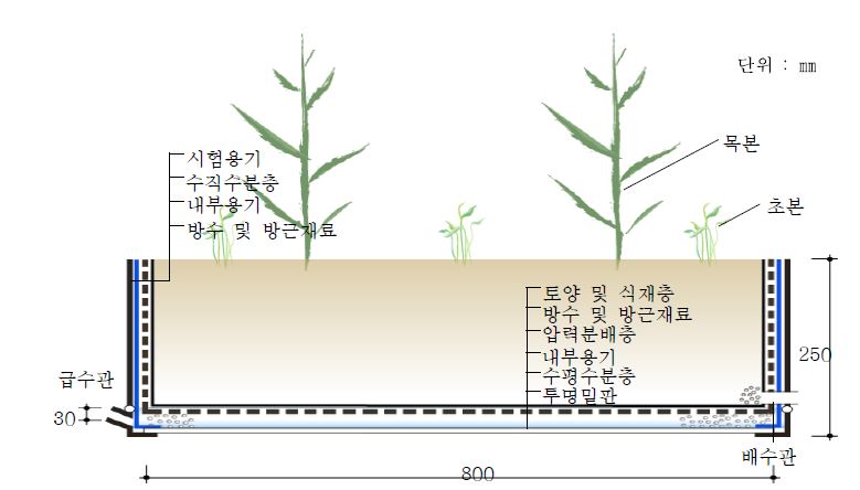 그림 39. 방근성능 시험 개요