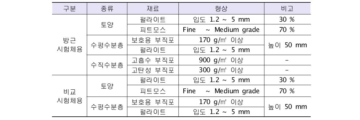 토양 및 수분층 재료