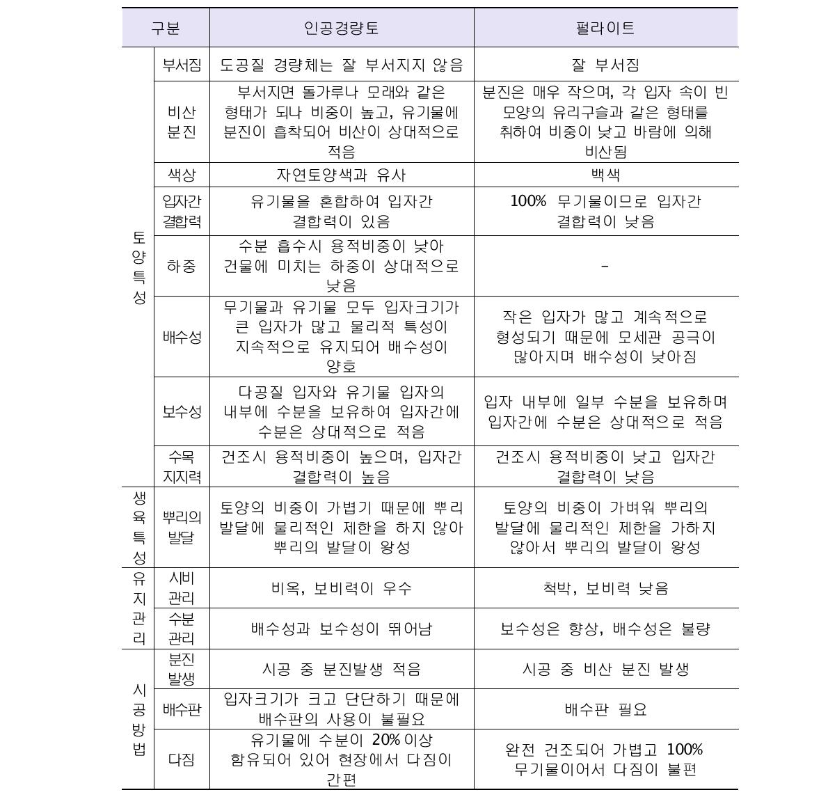 국내 개발 인공경량토와 펄라이트의 비교