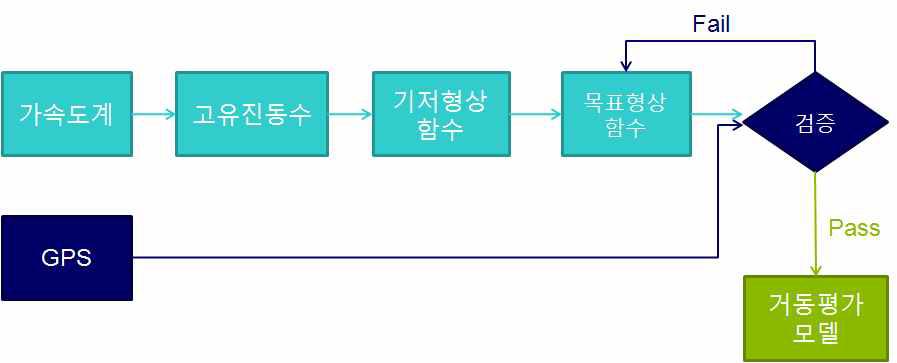 거동평가모델 개발 프로세스