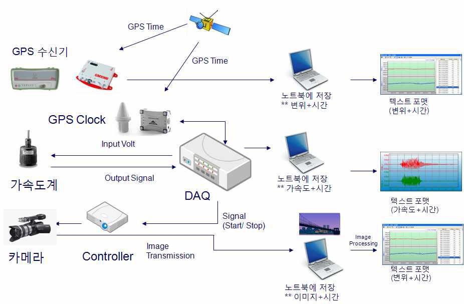 계측시스템 Architecture