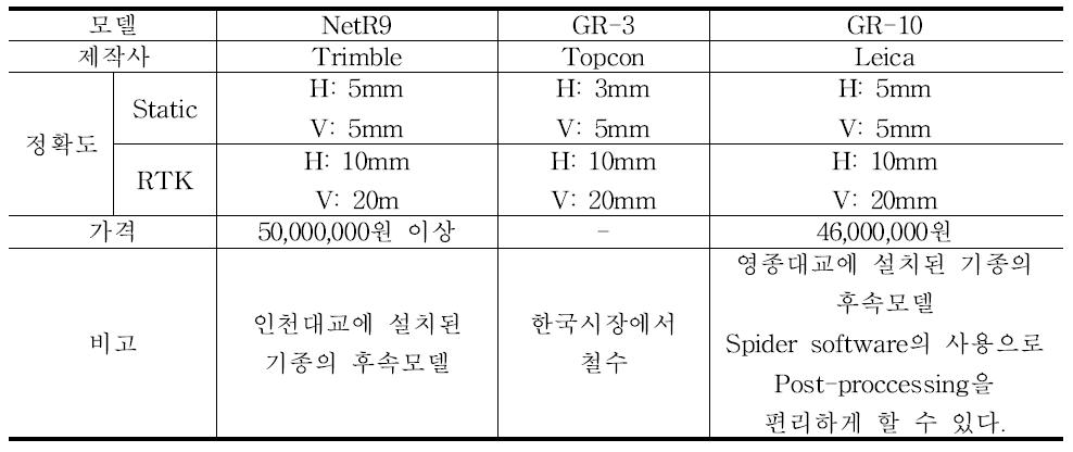 GPS 수신기 모델