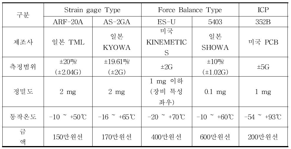 Type에 따른 가속도계 구분