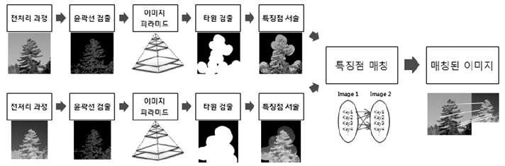 SIFT기법의 개념