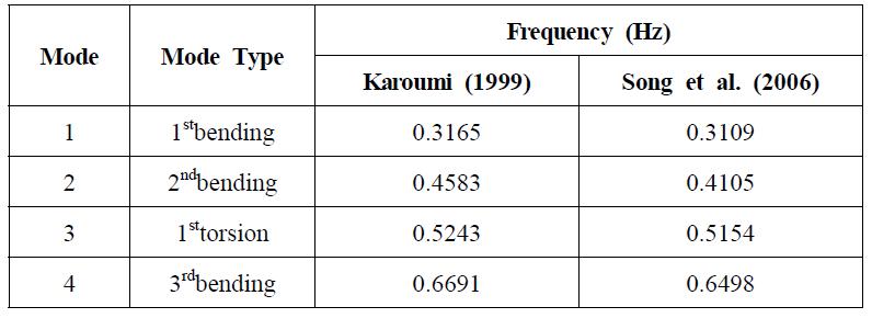 이전 연구에서의 케이블 모델의 modal frequencies