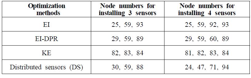 센서 optimization methods를 통해 선택된 센서의 위치