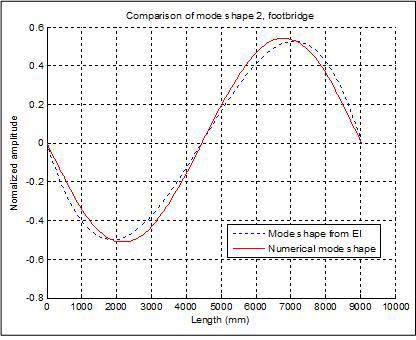 F-MSE-S3-3M의 경우에 대해EI method로 구한 센서 위치에서의 예측된2번 모드 형상