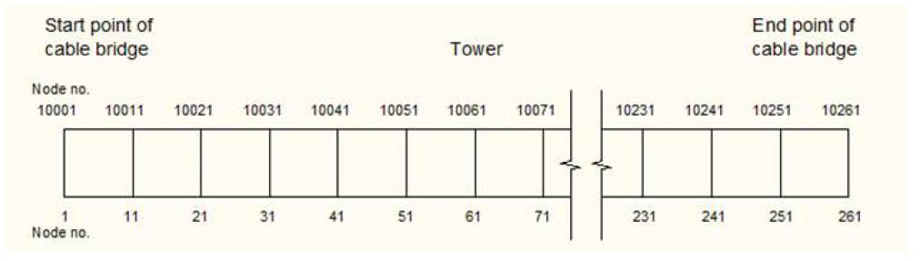 케이블 교량 모델의 Node numbering
