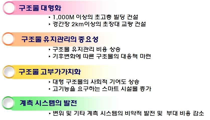 구조물 유지관리를 위한 사회적 배경