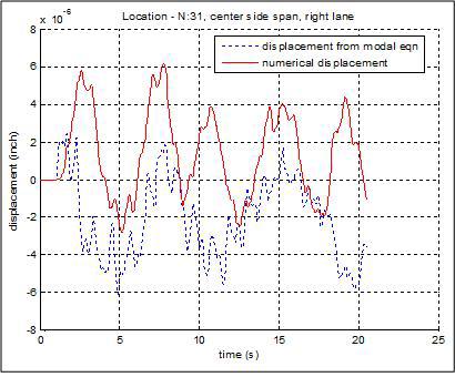 C-MSE-S6-3M에 대하여 EI-DPR method로 구한 센서의 위치에서측경간의 가운데인 N31의 동적 거동을 예측한 경우