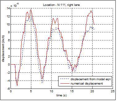 C-MSE-S10-3M에 대하여 DS method로 정한 센서의 위치에서N111의동적 거동을 예측한 경우