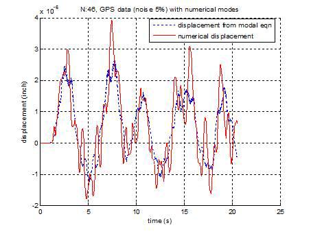 수치해석을 이용한 모드 형상과 5%의 변위 계측 오차를 고려하여 N46의동적 거동을 예측한 경우