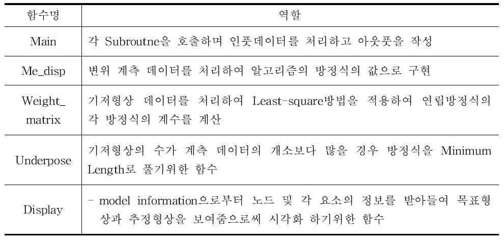 프로그램 함수 구성 역할