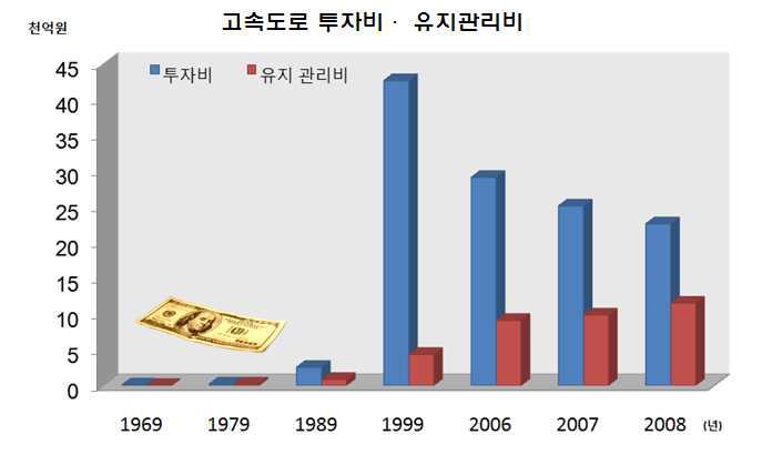 고속도로 투자비·유지관리비