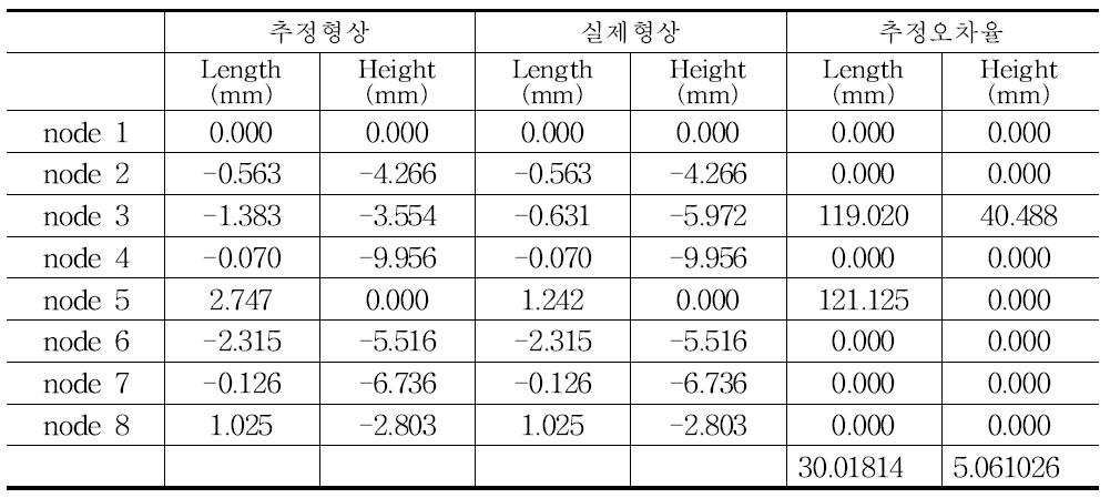 구조물 변형 추정 결과