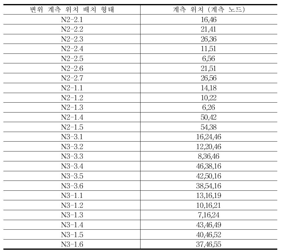 변위 계측 위치 및 개소