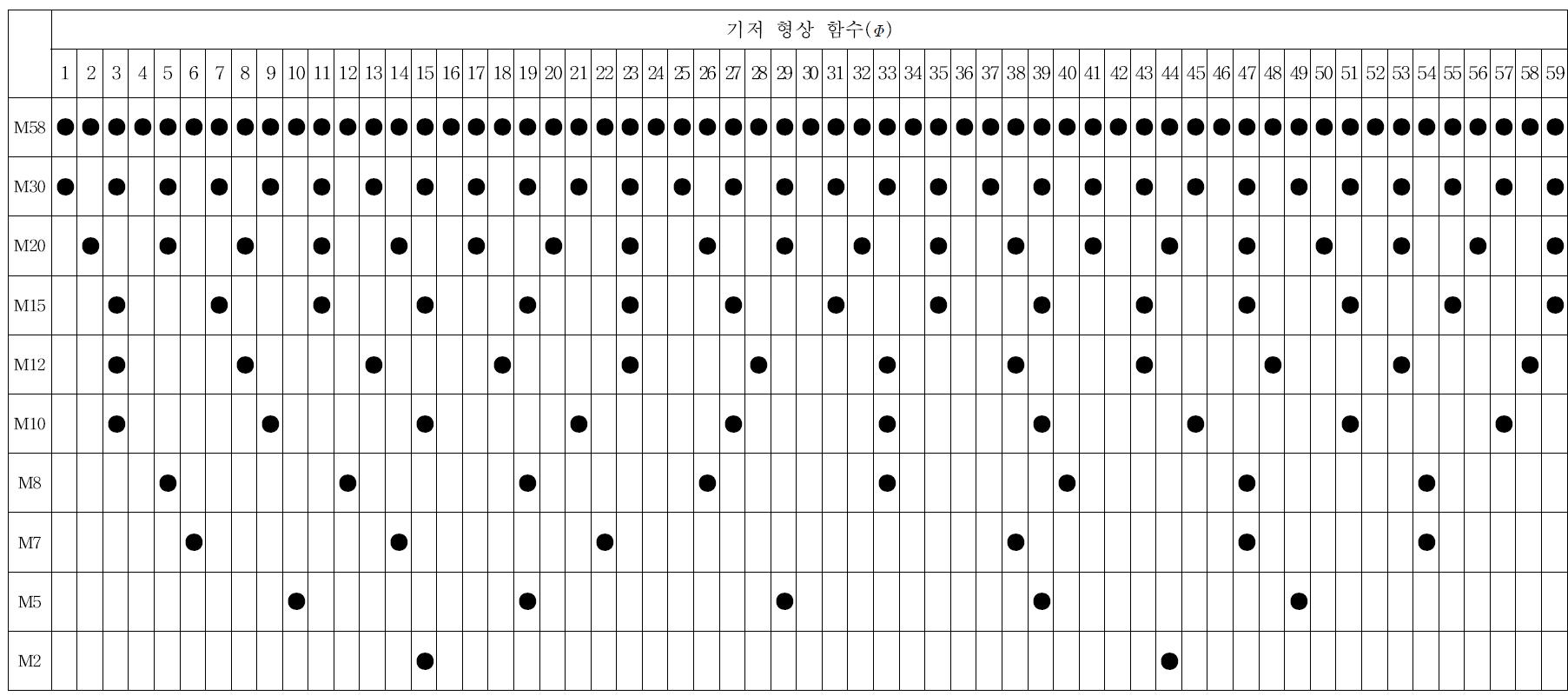 기저형상함수 조합