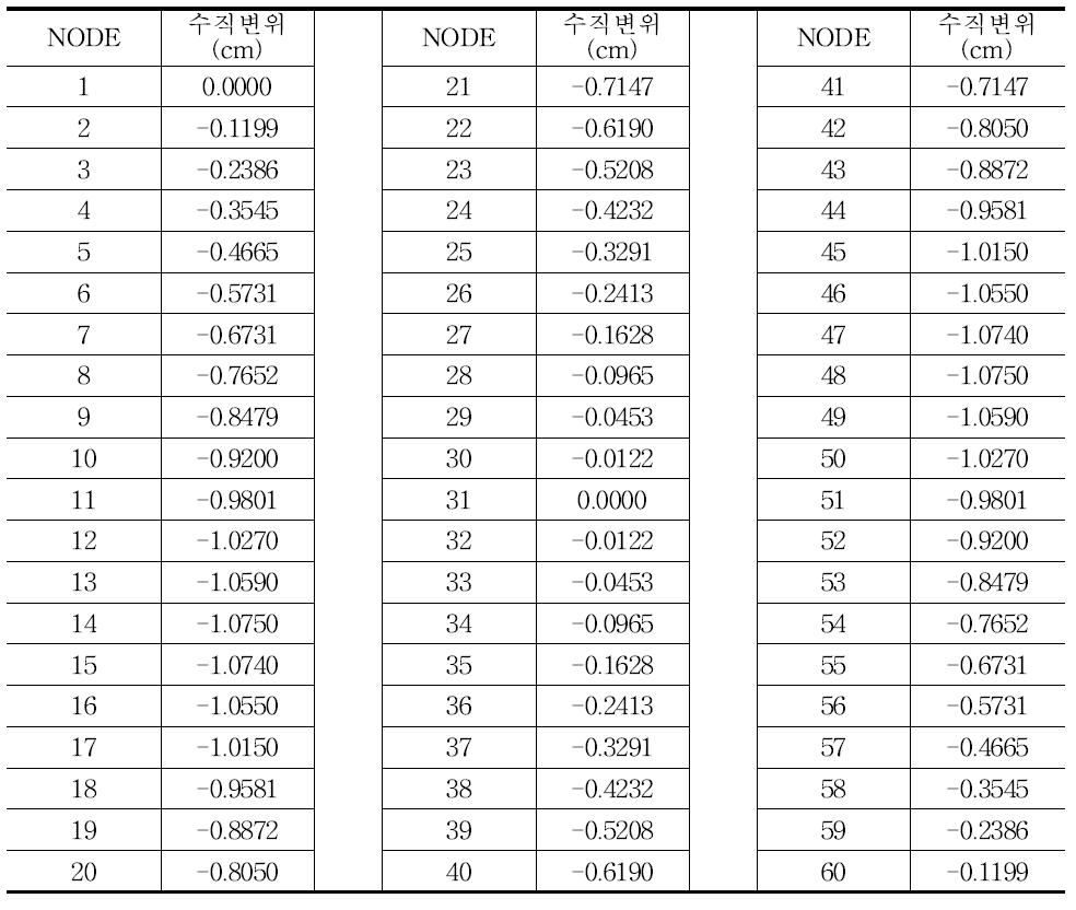 2경간 PSC 연속교 일축대칭형상