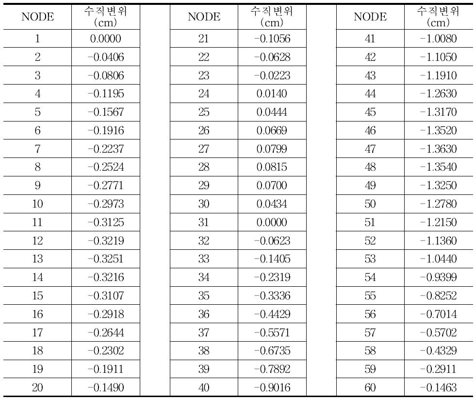 2경간 PSC 연속교 일축대칭형상