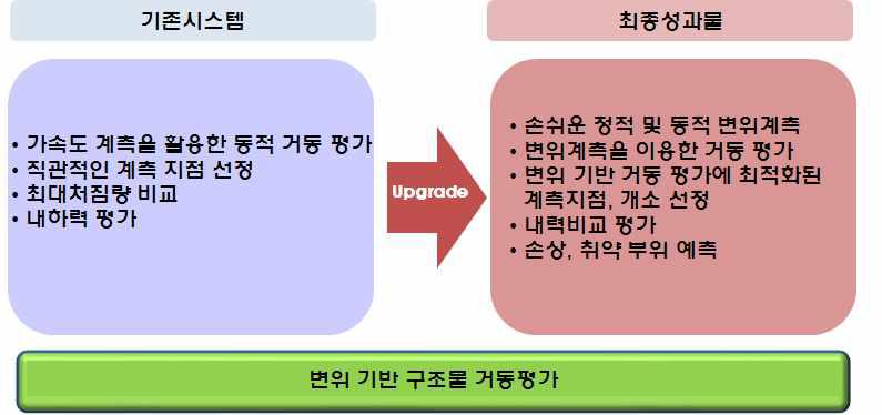 기존 시스템과의 차별성