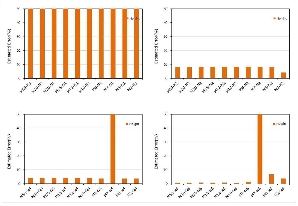 동일 계측 개소 – 기저 형상 함수 조합에 따른 추정 오차율
