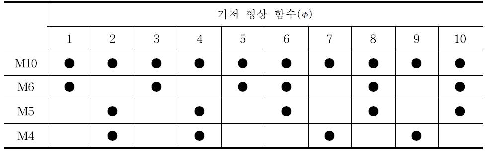 2경간 트러스 기저 형상 함수 조합