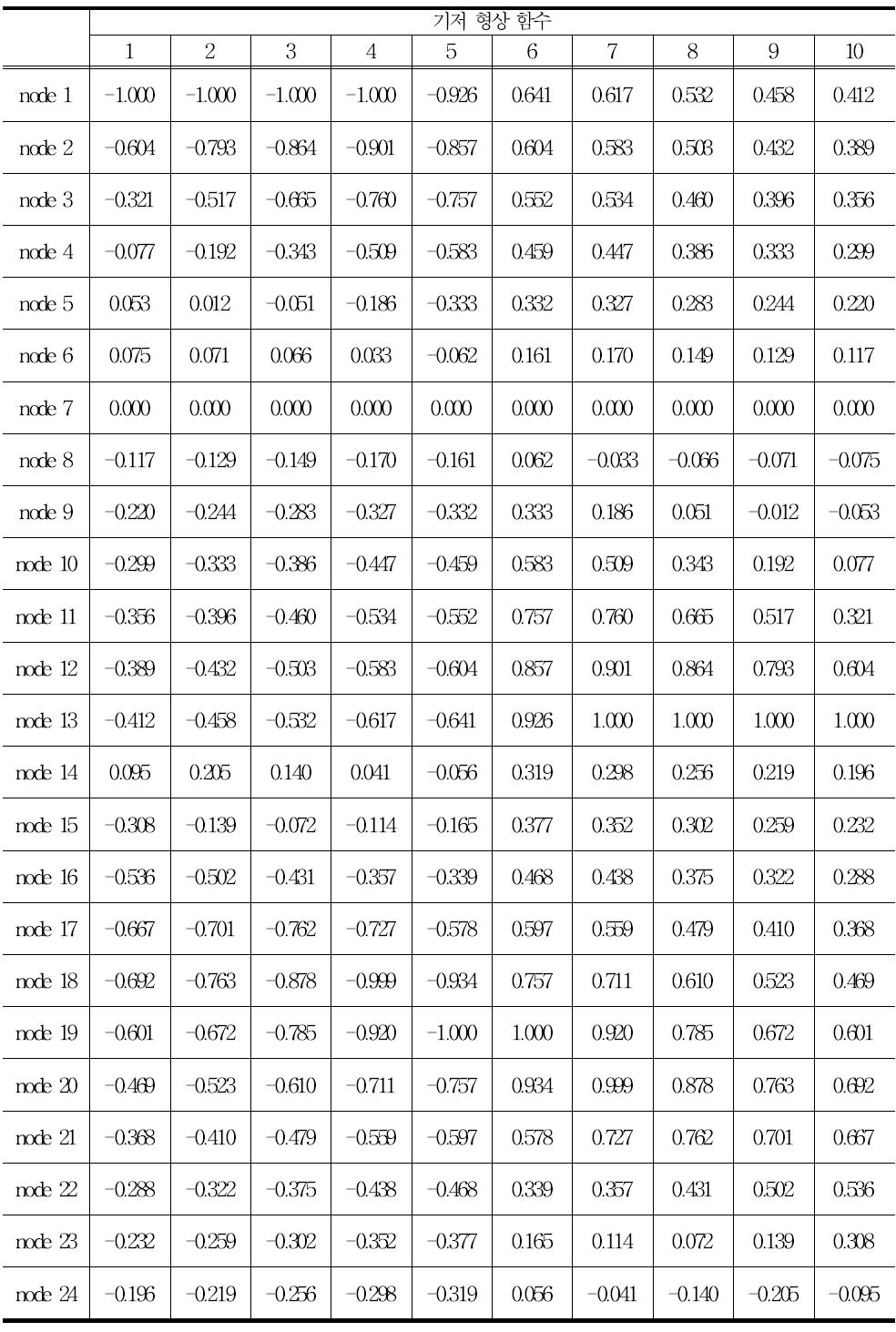 기저형상 함수-길이방향