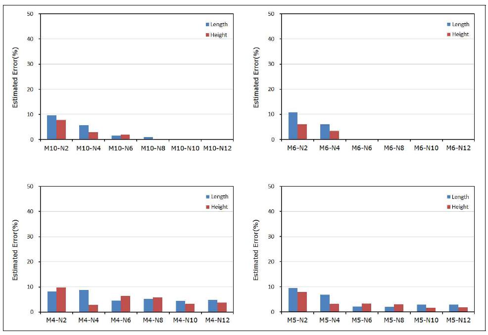 동일 계측 개소 – 기저 형상 함수 조합에 따른 추정 오차율