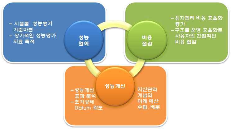 연구 성과의 기대성과 및 활용방안