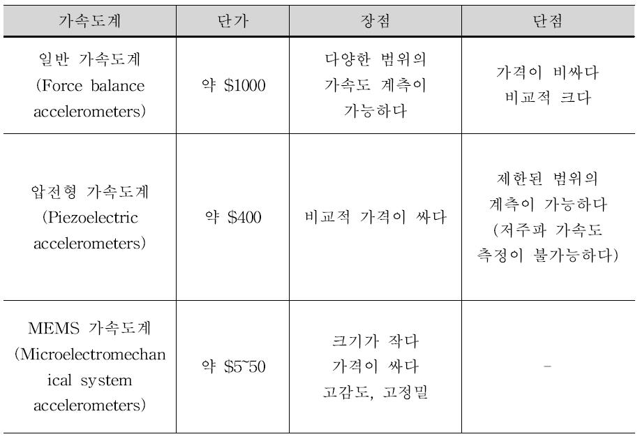 가속도계 비교