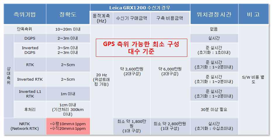 GPS측위 방법에 따른 정밀도