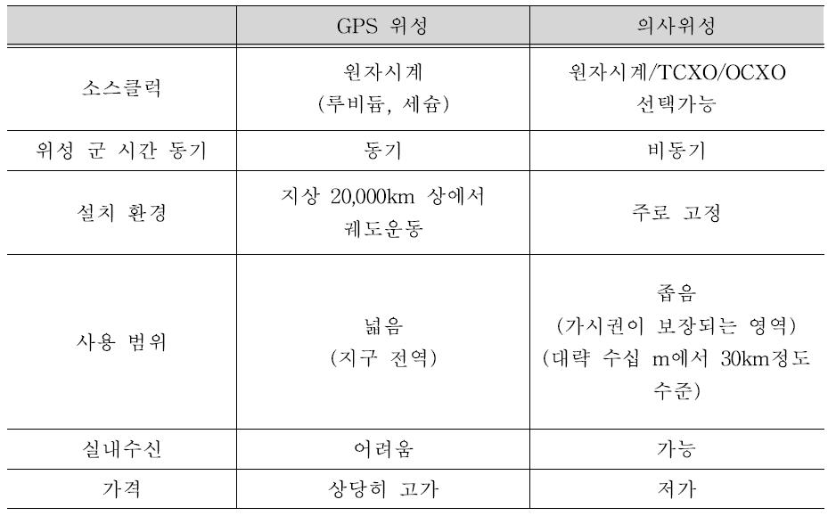 GPS위성과 의사위성 비교