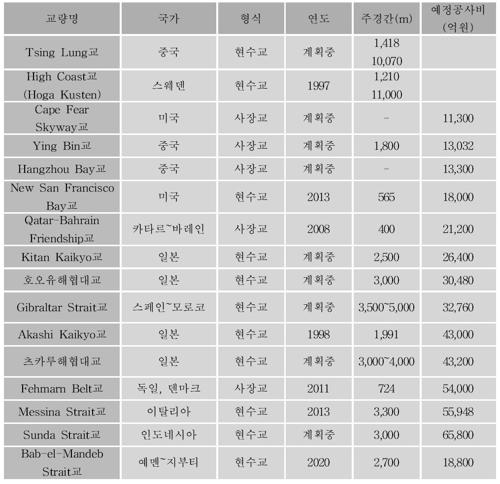 해외 장대교량 대형 프로젝트 현황