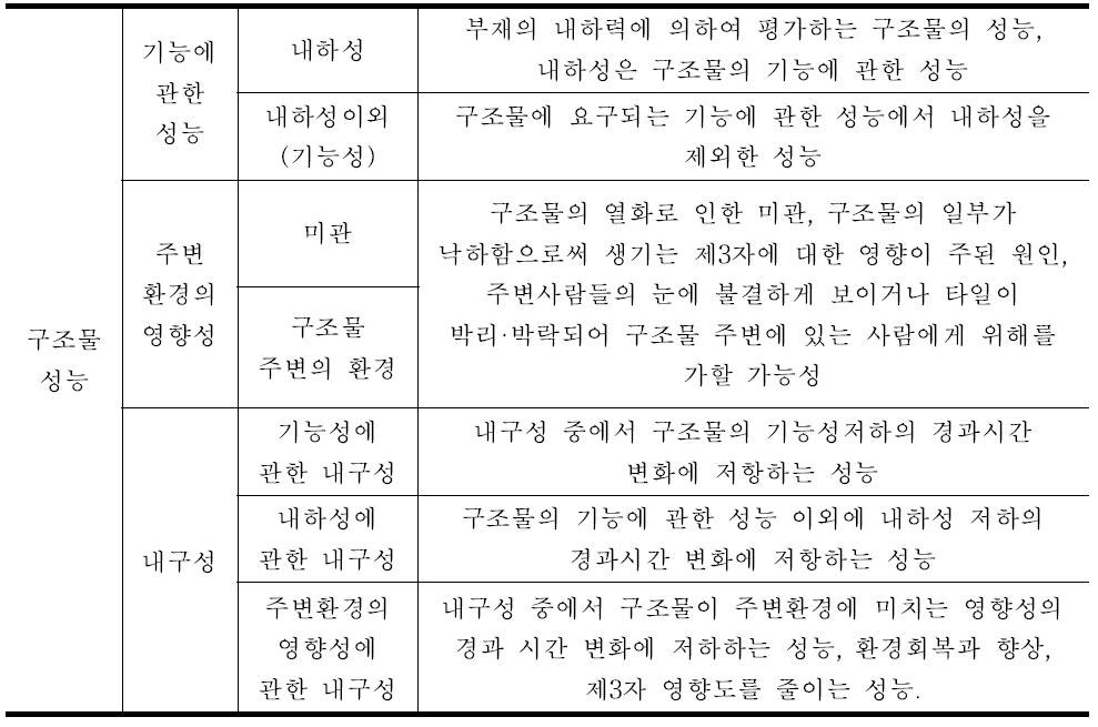 구조물 유지관리 측면의 성능분류