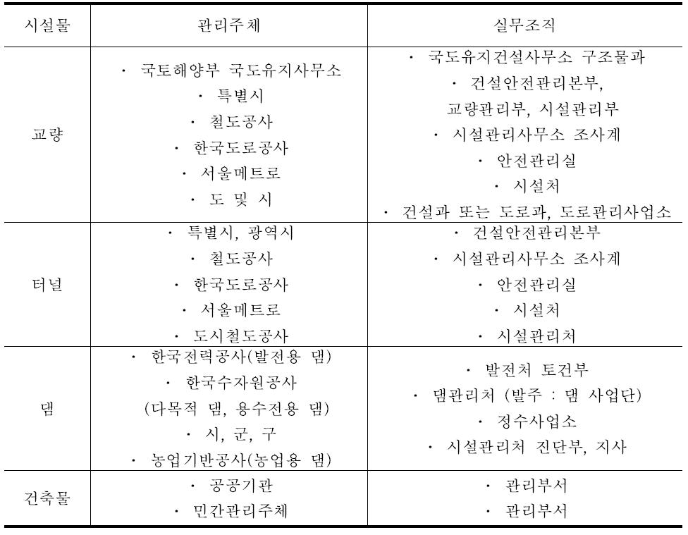 시설물별 관리주체와 실무조직