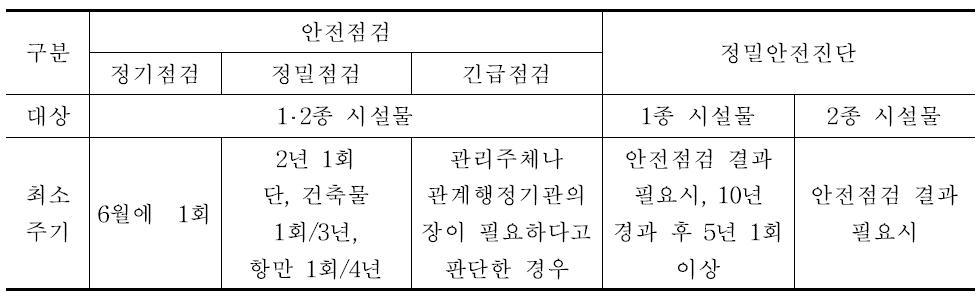 안전점검 및 정밀안전진단의 주기